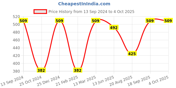 tatacliq.com Kiddopanti Kids Brown Checks Shorts kiddopanti Price History Graph from 13 Sep 2024 to 4 Oct 2025