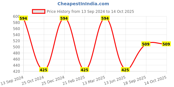 tatacliq.com Kiddopanti Kids Brown Printed Shorts kiddopanti Price History Graph from 13 Sep 2024 to 14 Oct 2025