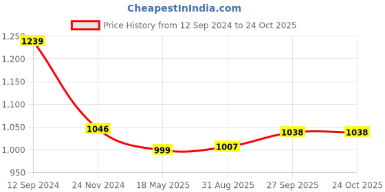 tatacliq.com Kiddopanti Kids Brown Solid Cargo Pants kiddopanti Price History Graph from 12 Sep 2024 to 23 Oct 2025