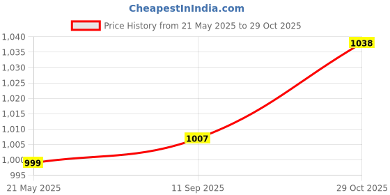 tatacliq.com Kiddopanti Kids Brown Solid Cargo Pants kiddopanti Price History Graph from 21 May 2025 to 29 Oct 2025