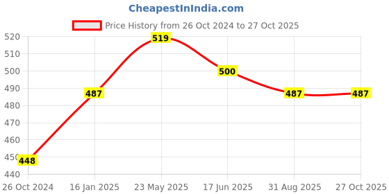 tatacliq.com Kiddopanti Kids Brown Solid Cargo Shorts kiddopanti Price History Graph from 26 Oct 2024 to 27 Oct 2025