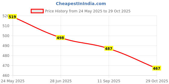 tatacliq.com Kiddopanti Kids Brown Solid Cargo Shorts kiddopanti Price History Graph from 24 May 2025 to 29 Oct 2025