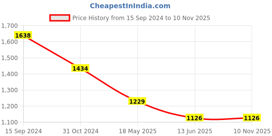tatacliq.com Kiddopanti Kids Brown Solid Full Sleeves Sweatshirt with Trackpants kiddopanti Price History Graph from 15 Sep 2024 to 10 Nov 2025
