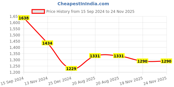 tatacliq.com Kiddopanti Kids Brown Solid Full Sleeves Sweatshirt with Trackpants kiddopanti Price History Graph from 15 Sep 2024 to 24 Nov 2025