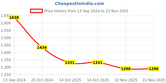 tatacliq.com Kiddopanti Kids Brown Solid Full Sleeves Sweatshirt with Trackpants kiddopanti Price History Graph from 13 Sep 2024 to 22 Nov 2025