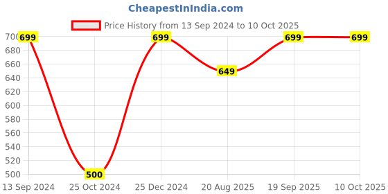 tatacliq.com Kiddopanti Kids Brown Solid Shorts kiddopanti Price History Graph from 13 Sep 2024 to 4 Oct 2025