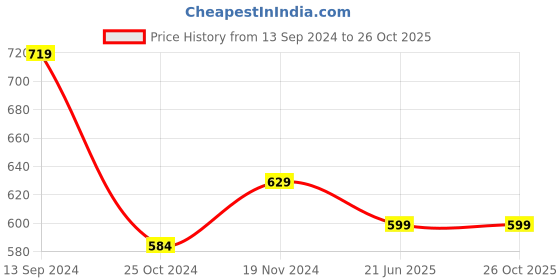 tatacliq.com Kiddopanti Kids Brown Solid Trackpants kiddopanti Price History Graph from 13 Sep 2024 to 26 Oct 2025
