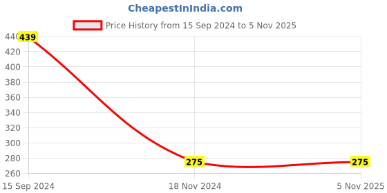 tatacliq.com Kiddopanti Kids Brown Solid Trackpants kiddopanti Price History Graph from 15 Sep 2024 to 5 Nov 2025