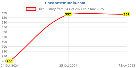 tatacliq.com Kiddopanti Kids Burgundy & White Cotton Printed Full Sleeves Tee kiddopanti Price History Graph from 24 Oct 2024 to 7 Nov 2025