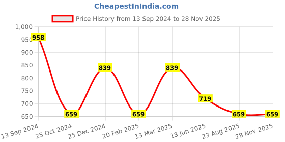 tatacliq.com Kiddopanti Kids Coral & Blue Printed Pyjamas (Pack Of 2) kiddopanti Price History Graph from 13 Sep 2024 to 27 Nov 2025