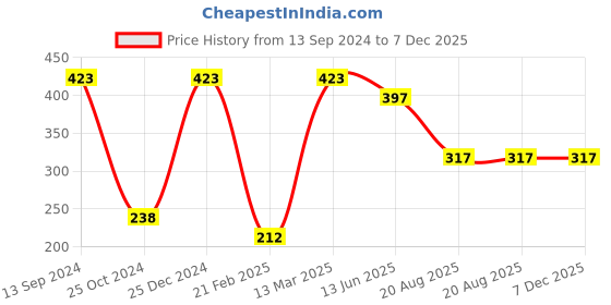 tatacliq.com Kiddopanti Kids Coral & White Tie & Dye Shorts kiddopanti Price History Graph from 13 Sep 2024 to 7 Dec 2025