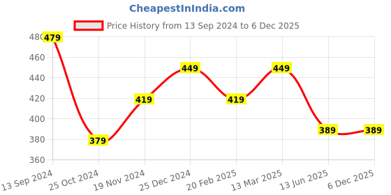 tatacliq.com Kiddopanti Kids Coral Printed Pyjamas kiddopanti Price History Graph from 13 Sep 2024 to 6 Dec 2025