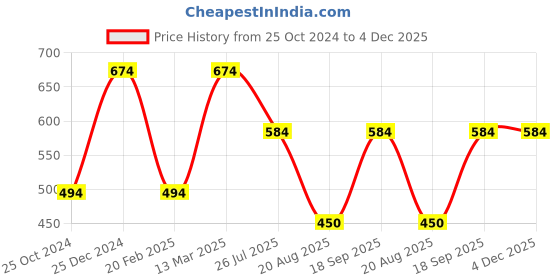 tatacliq.com Kiddopanti Kids Coral Printed Top kiddopanti Price History Graph from 25 Oct 2024 to 3 Dec 2025