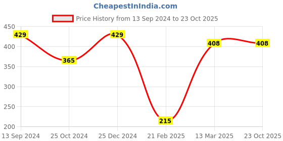 tatacliq.com Kiddopanti Kids Coral Red Regular Fit Leggings kiddopanti Price History Graph from 13 Sep 2024 to 23 Oct 2025