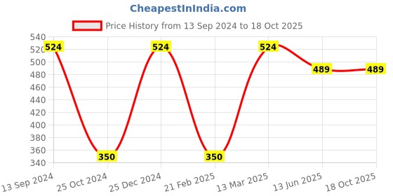 tatacliq.com Kiddopanti Kids Coral Self Design Harem Pants kiddopanti Price History Graph from 13 Sep 2024 to 18 Oct 2025