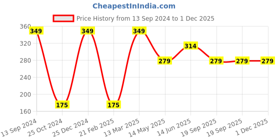 tatacliq.com Kiddopanti Kids Coral Solid Crop Top kiddopanti Price History Graph from 13 Sep 2024 to 30 Nov 2025