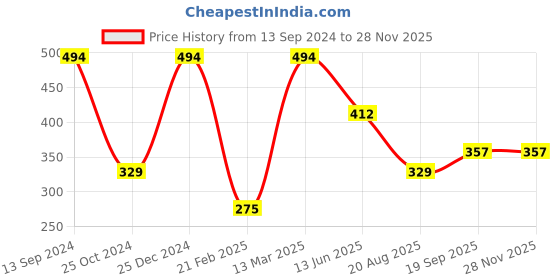tatacliq.com Kiddopanti Kids Coral Solid Shorts kiddopanti Price History Graph from 13 Sep 2024 to 27 Nov 2025