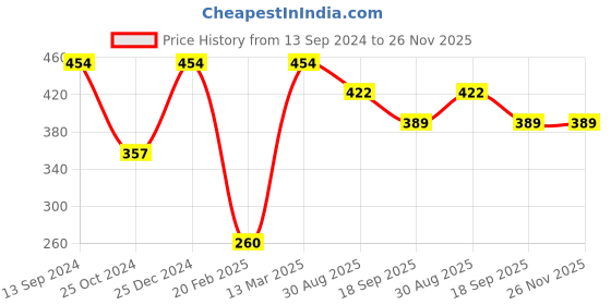 tatacliq.com Kiddopanti Kids Cream & White Cotton Printed Tee kiddopanti Price History Graph from 13 Sep 2024 to 26 Nov 2025