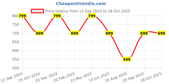 tatacliq.com Kiddopanti Kids Cream Solid Full Sleeves T-Shirt with Pyjamas kiddopanti Price History Graph from 13 Sep 2024 to 18 Oct 2025