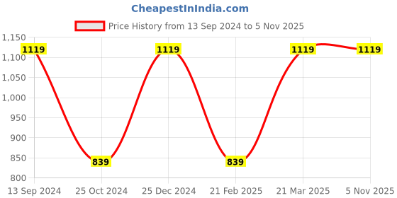 tatacliq.com Kiddopanti Kids Dark Blue Printed Dungaree kiddopanti Price History Graph from 13 Sep 2024 to 4 Nov 2025