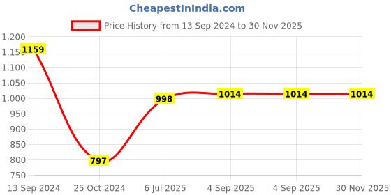 tatacliq.com Kiddopanti Kids Dark Blue Solid Dungaree kiddopanti Price History Graph from 13 Sep 2024 to 30 Nov 2025