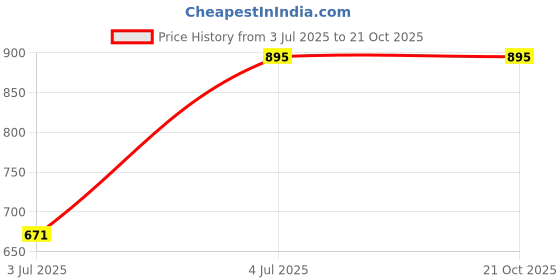 tatacliq.com Kiddopanti Kids Dark Blue Solid Jeans kiddopanti Price History Graph from 3 Jul 2025 to 20 Oct 2025