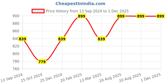 tatacliq.com Kiddopanti Kids Dark Blue Solid Shorts kiddopanti Price History Graph from 13 Sep 2024 to 1 Dec 2025
