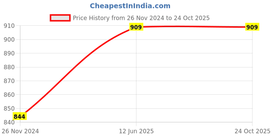 tatacliq.com Kiddopanti Kids Dark Blue Solid Shorts kiddopanti Price History Graph from 26 Nov 2024 to 24 Oct 2025