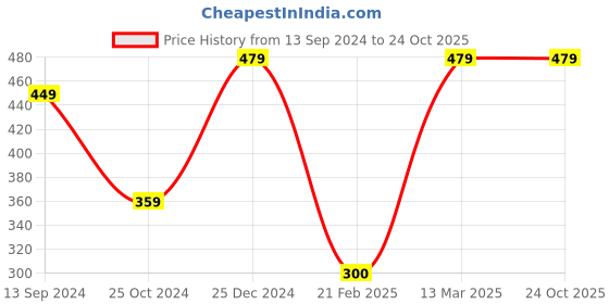 tatacliq.com Kiddopanti Kids Dark Brown Printed Trackpants kiddopanti Price History Graph from 13 Sep 2024 to 23 Oct 2025