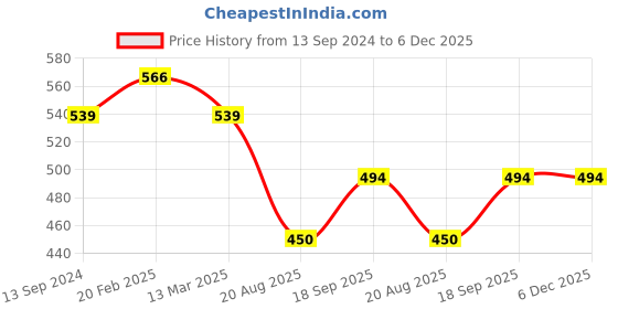 tatacliq.com Kiddopanti Kids Dark Brown Solid Shorts kiddopanti Price History Graph from 13 Sep 2024 to 5 Dec 2025