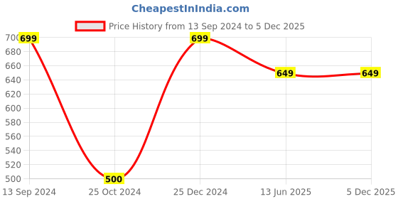tatacliq.com Kiddopanti Kids Dark Navy Solid Shorts kiddopanti Price History Graph from 13 Sep 2024 to 5 Dec 2025