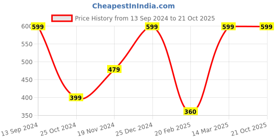 tatacliq.com Kiddopanti Kids Dark Teal Embroidered Kurta kiddopanti Price History Graph from 13 Sep 2024 to 20 Oct 2025