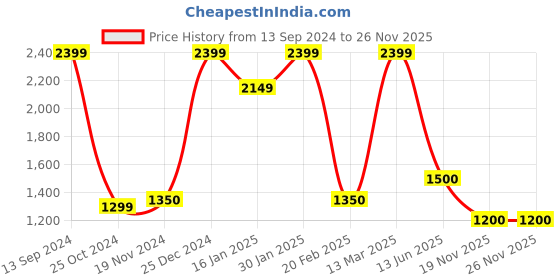 tatacliq.com Kiddopanti Kids Fuchsia & Royal Blue Solid Lehenga with Choli kiddopanti Price History Graph from 13 Sep 2024 to 26 Nov 2025