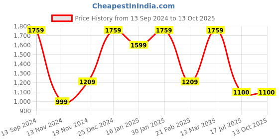 tatacliq.com Kiddopanti Kids Fuchsia Printed Ghagra with Choli kiddopanti Price History Graph from 13 Sep 2024 to 13 Oct 2025