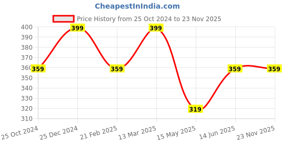 tatacliq.com Kiddopanti Kids Golden Self Pattern Leggings kiddopanti Price History Graph from 25 Oct 2024 to 23 Nov 2025