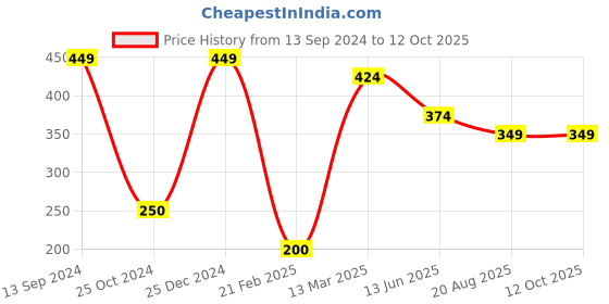tatacliq.com Kiddopanti Kids Green & Black Color Block Full Sleeves T-Shirt kiddopanti Price History Graph from 13 Sep 2024 to 12 Oct 2025