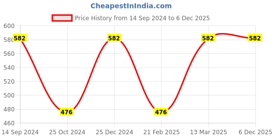 tatacliq.com Kiddopanti Kids Green & Blue Tie & Dye Shorts (Pack Of 2) kiddopanti Price History Graph from 14 Sep 2024 to 5 Dec 2025