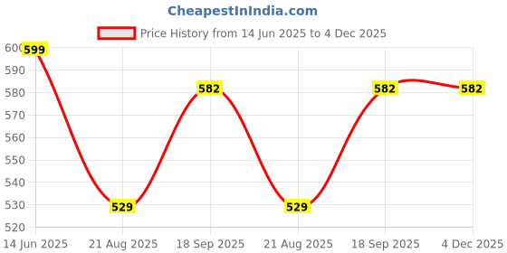 tatacliq.com Kiddopanti Kids Green & Blue Tie & Dye Shorts (Pack Of 2) kiddopanti Price History Graph from 14 Jun 2025 to 4 Dec 2025