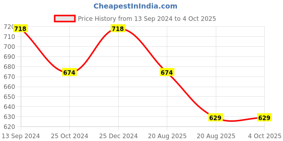 tatacliq.com Kiddopanti Kids Green & Fuchsia Solid Leggings (Pack Of 2) kiddopanti Price History Graph from 13 Sep 2024 to 4 Oct 2025