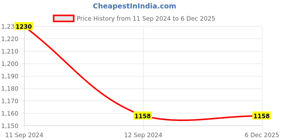 tatacliq.com Kiddopanti Kids Green & Fushia Printed Anarkali Kurta, Crop Shrug with Leggings kiddopanti Price History Graph from 11 Sep 2024 to 5 Dec 2025
