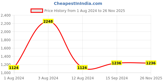 tatacliq.com Kiddopanti Kids Green & Grey Printed Full Sleeves Sweatshirt Set kiddopanti Price History Graph from 1 Aug 2024 to 25 Nov 2025