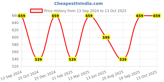 tatacliq.com Kiddopanti Kids Green & Grey Printed Shorts (Pack Of 2) kiddopanti Price History Graph from 13 Sep 2024 to 13 Oct 2025