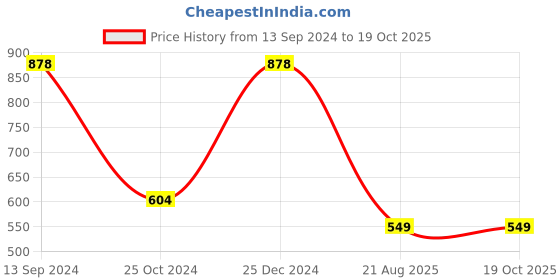 tatacliq.com Kiddopanti Kids Green & Mustard Printed Kurta with Leggings kiddopanti Price History Graph from 13 Sep 2024 to 19 Oct 2025