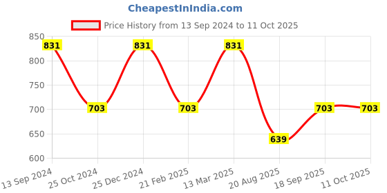 tatacliq.com Kiddopanti Kids Green & Navy Printed Kurta with Harem Pants kiddopanti Price History Graph from 13 Sep 2024 to 11 Oct 2025