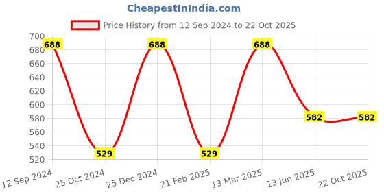 tatacliq.com Kiddopanti Kids Green & Navy Solid Shorts (Pack Of 2) kiddopanti Price History Graph from 12 Sep 2024 to 21 Oct 2025