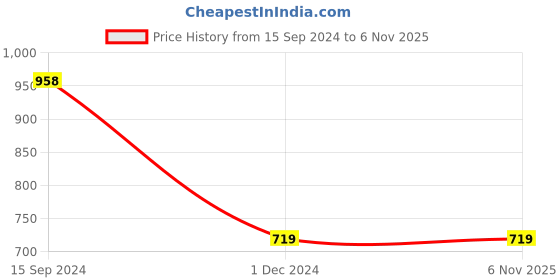tatacliq.com Kiddopanti Kids Green & Peach Printed Pyjamas (Pack Of 2) kiddopanti Price History Graph from 15 Sep 2024 to 6 Nov 2025