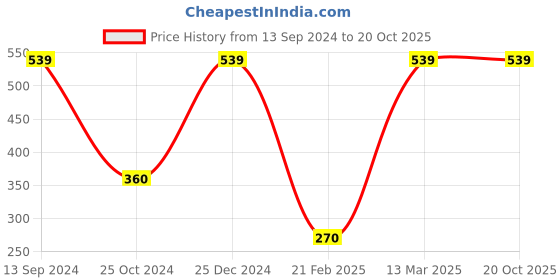 tatacliq.com Kiddopanti Kids Green & Pink Floral Print Dress kiddopanti Price History Graph from 13 Sep 2024 to 20 Oct 2025