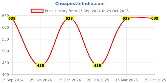 tatacliq.com Kiddopanti Kids Green & Pink Printed Swimsuit kiddopanti Price History Graph from 13 Sep 2024 to 29 Oct 2025