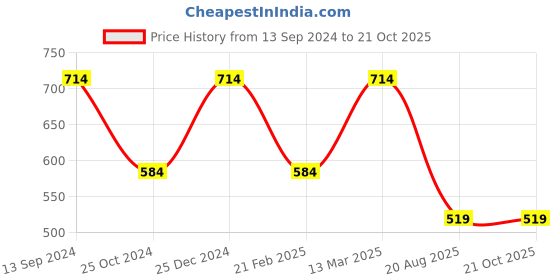 tatacliq.com Kiddopanti Kids Green & Red Color Block Shorts (Pack Of 2) kiddopanti Price History Graph from 13 Sep 2024 to 21 Oct 2025