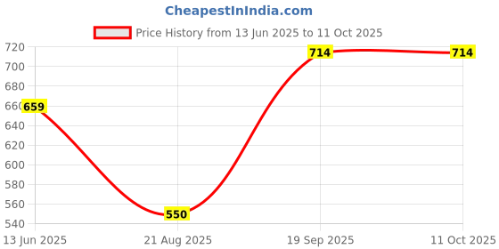 tatacliq.com Kiddopanti Kids Green & White Checks Full Sleeves Kurta with Pyjamas kiddopanti Price History Graph from 13 Jun 2025 to 11 Oct 2025